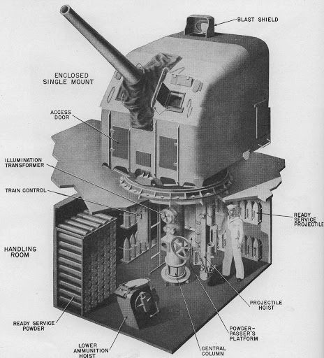 each of the Nevada's medium-sized 5" guns required a 15-man crew to operate.