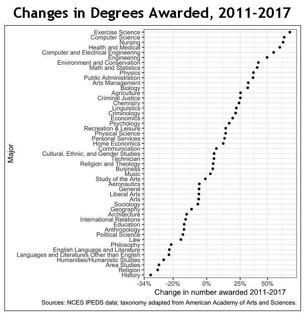 Changes in Degrees Awarded