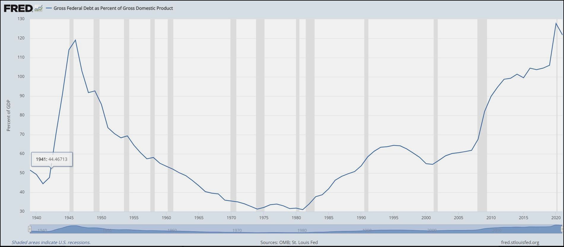 Federal Debt as a percentage of GDP
