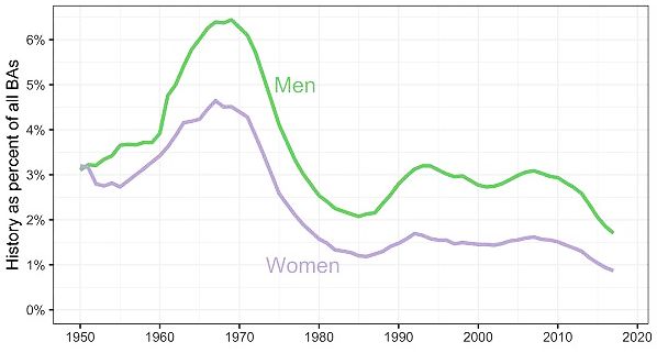 The share of students earning a degree in history has declined dramatically since 1950.