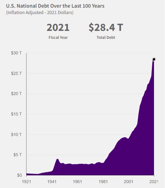 The U.S. debt has risen to $28.4 trillion dollars according to the U.S. Treasury.