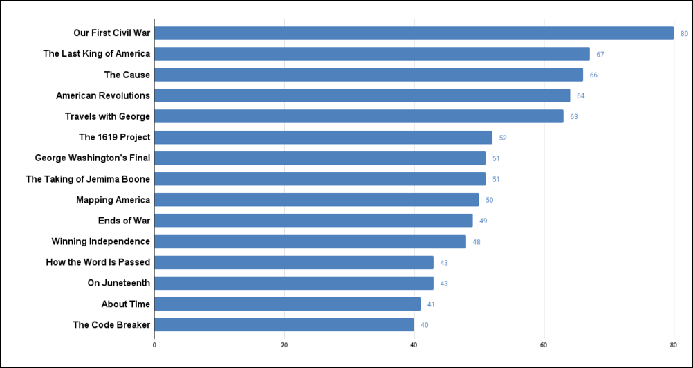 best books chart